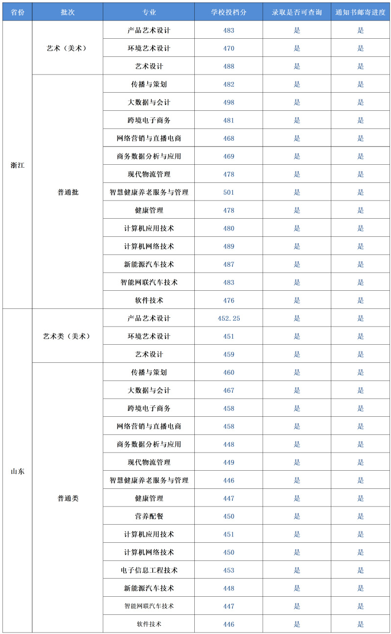 南京城市职业学院－2025年招生省份高考录取线