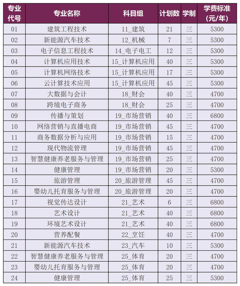 一、专一批次招生专业及计划