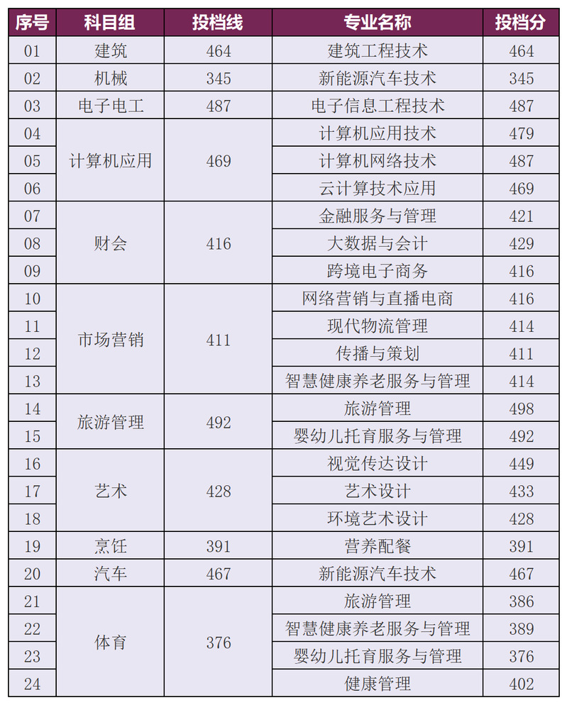二、2024年专一批次录取分数线