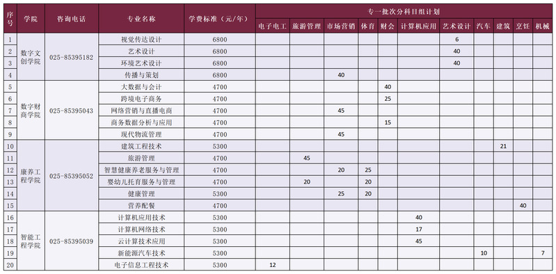南京城市职业学院2025年中职职教高考专一批次计划