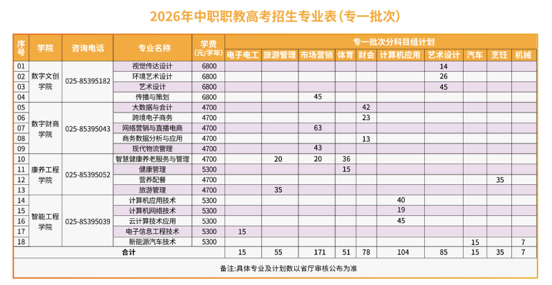 南京城市职业学院2026年中职职教高考专一批次计划