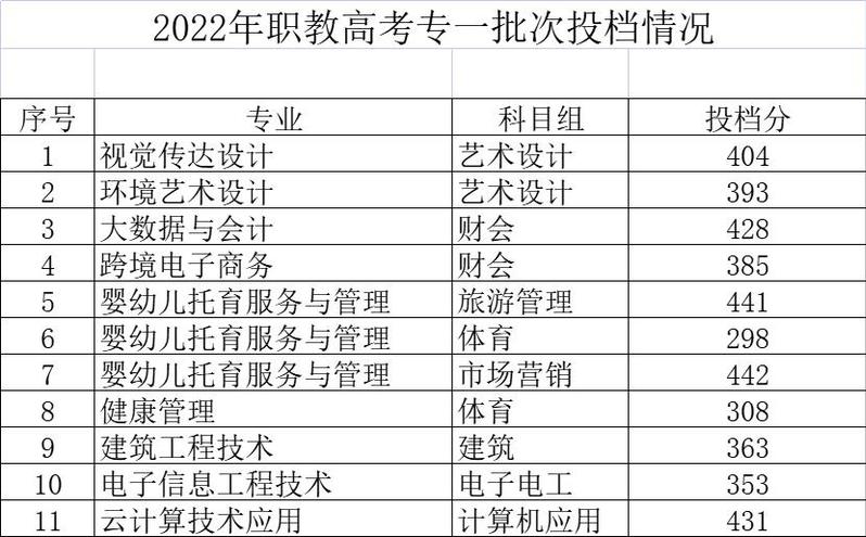 南京城市职业学院-2022年中职职教高考专一批次录取分数线