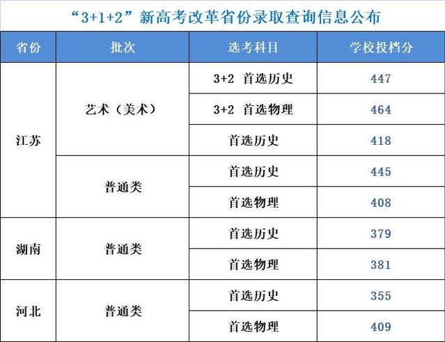 2022年招生省份高考录取线3+1+2
