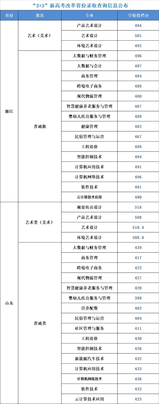 2022年招生省份高考录取线3+3