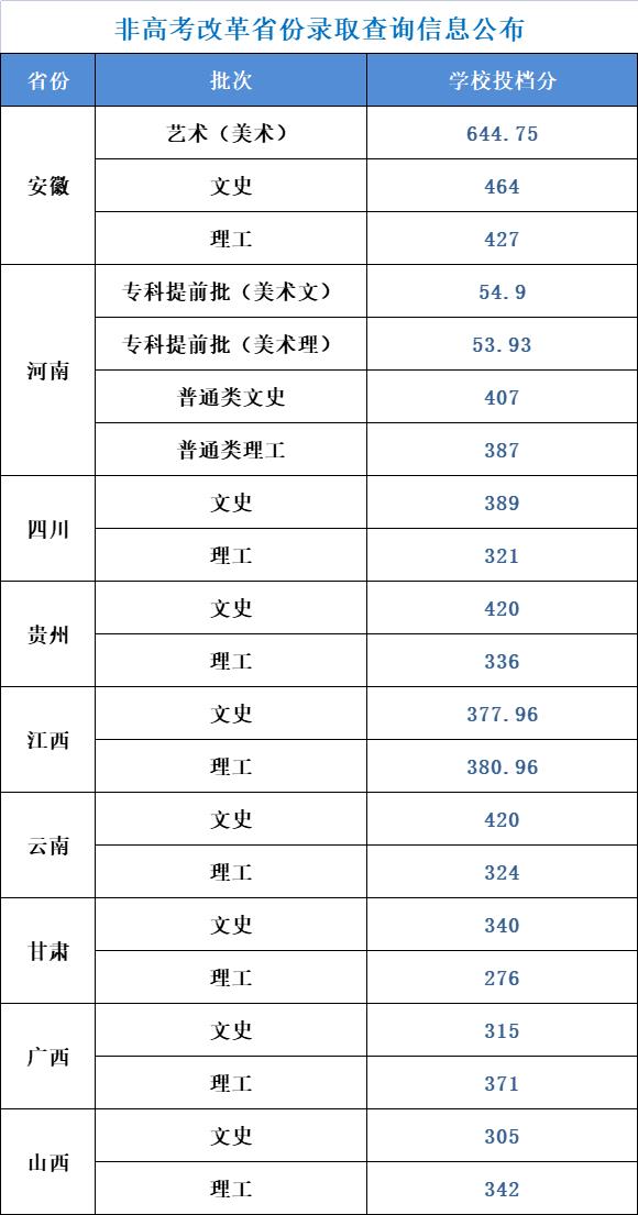 非高考改革省份录取查询信息公布