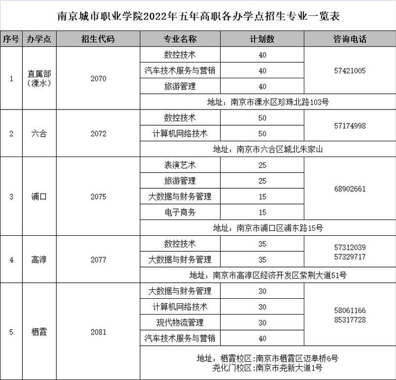 2022年五年制高职（专科）招生一览表