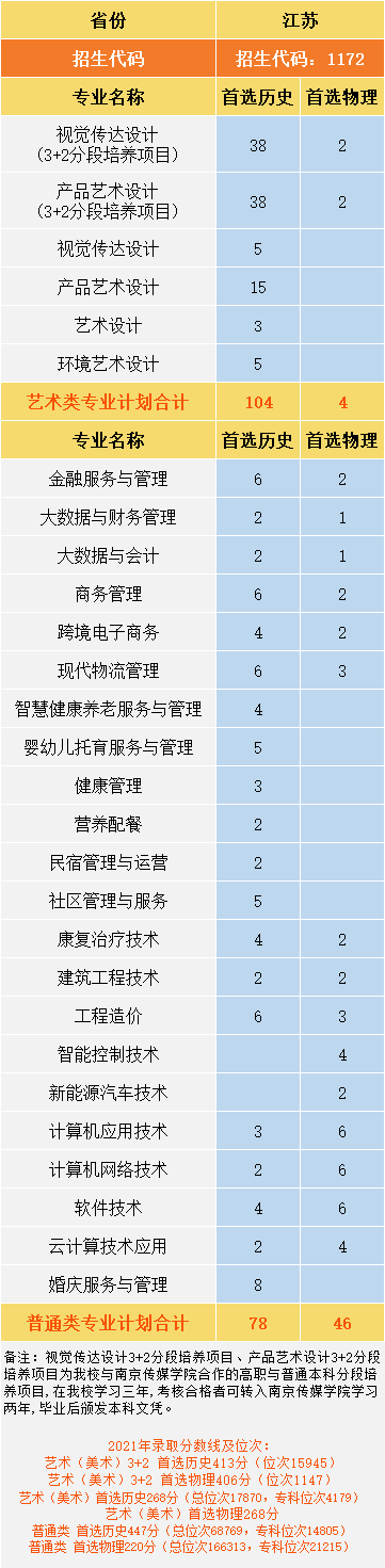 南京城市职业学院2022年高考分省分专业计划