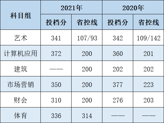 三、近年录取分数线