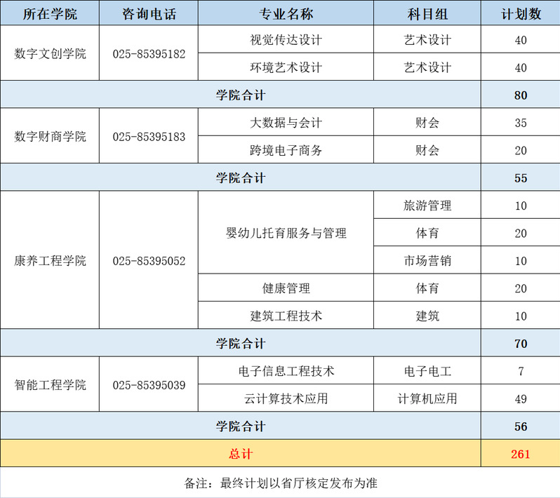 二、2022年中职职教高考专一批次计划