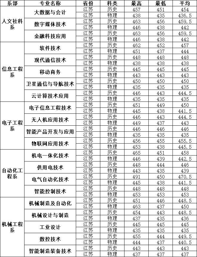 2023年招生分数线