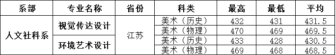 2023年招生分数线