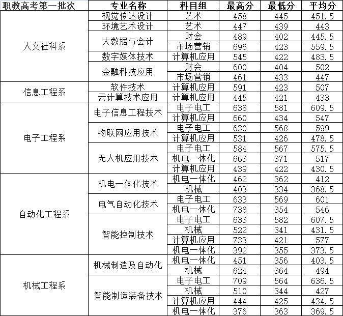 2023年招生分数线