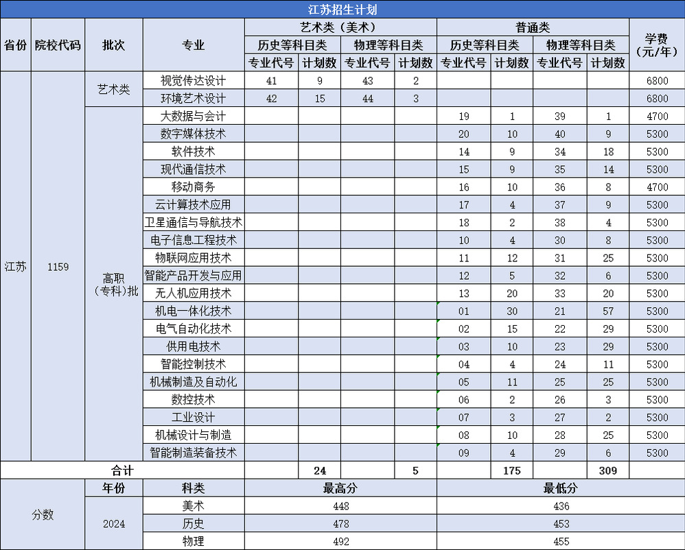 南京机电职业技术学院-2025年河南、安徽、山东、浙江、江苏、河北普通高考招生计划
