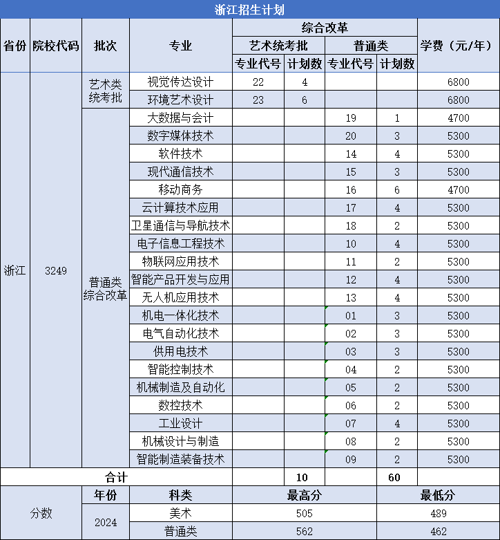 南京机电职业技术学院-2025年河南、安徽、山东、浙江、江苏、河北普通高考招生计划