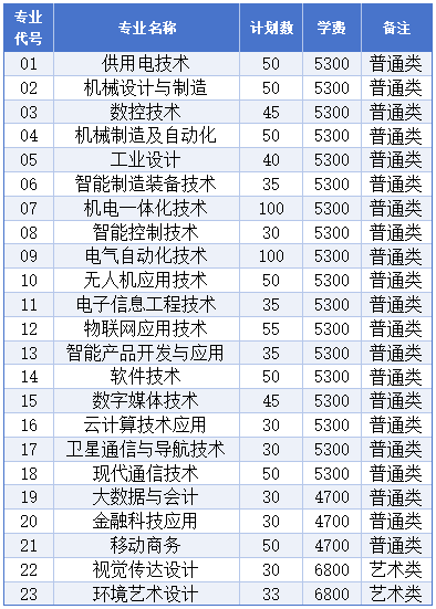二、提前招生专业代号