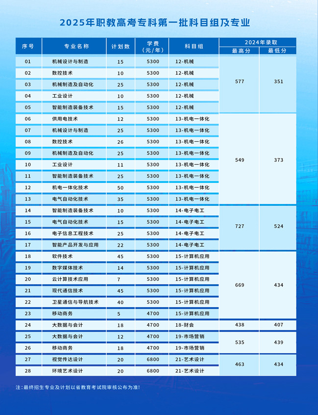 南京机电职业技术学院－2025年职教高考专科第一批科目组及专业