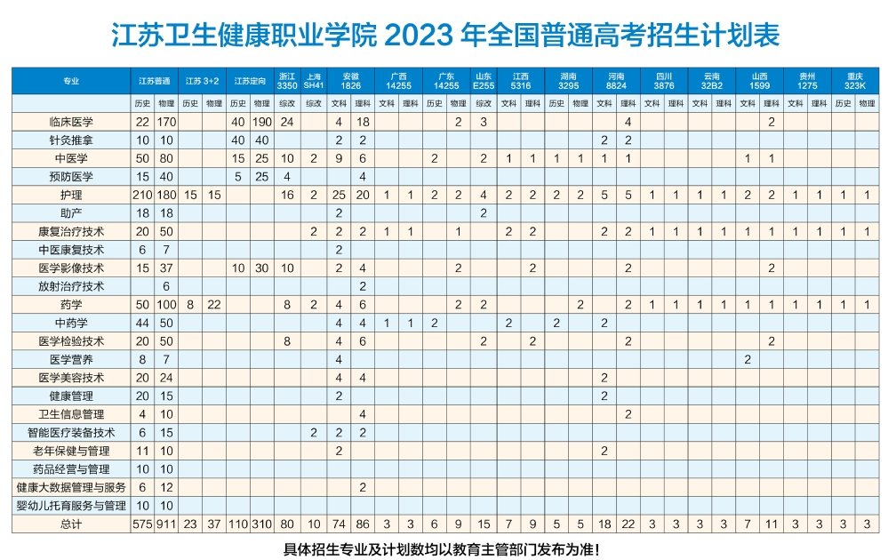 江苏卫生健康职业学院－2023年全国普通高考招生计划表