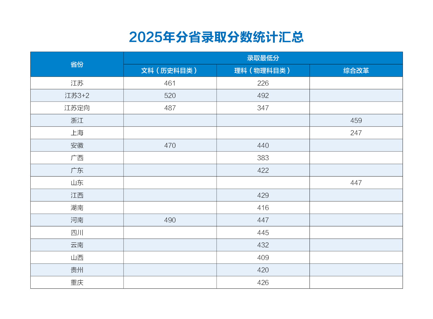 江苏卫生健康职业学院－2025年分省录取分数统计汇总