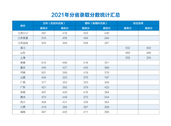 江苏卫生健康职业学院－2021年分省录取分数统计汇总
