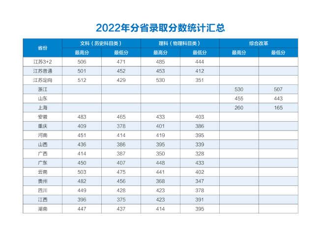 2022年分省录取分数统计汇总