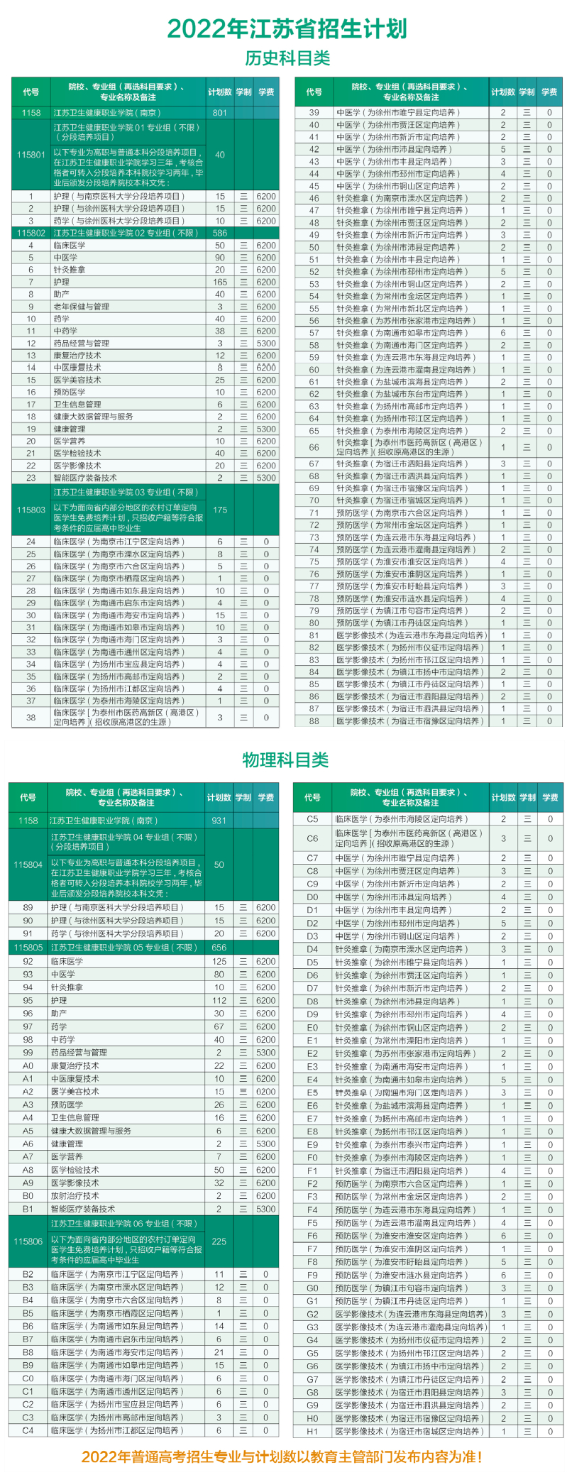 2022年江苏省高考招生计划表