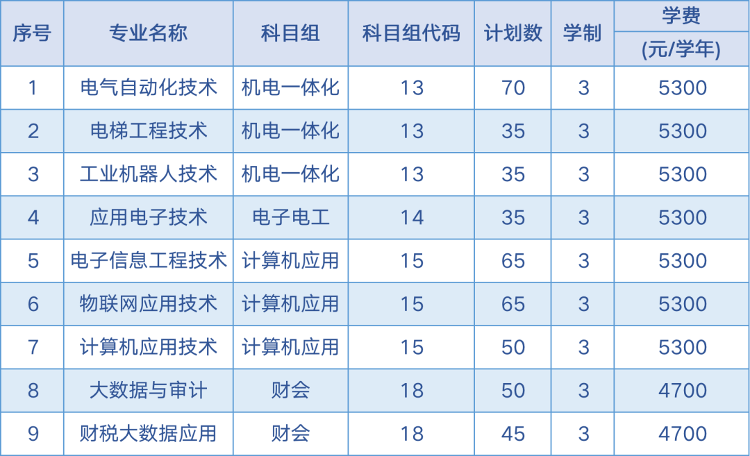 苏州信息职业技术学院2023年中职职教高考招生计划