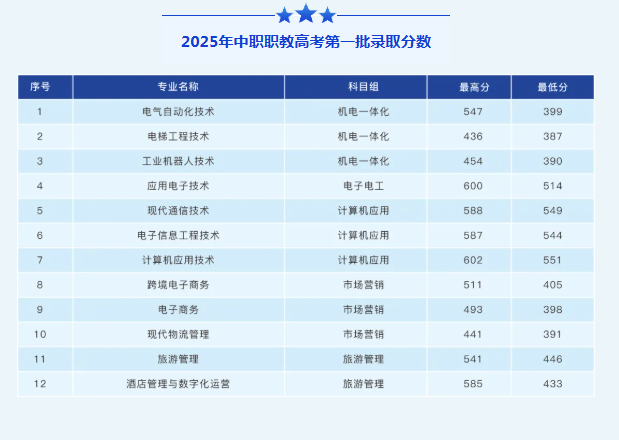 苏州信息职业技术学院－2025年中职职教高考第一批录职分数