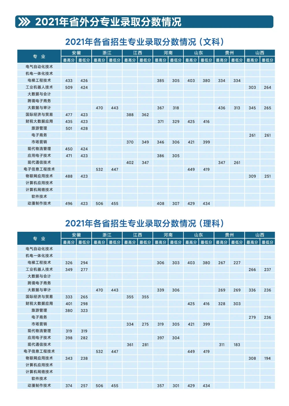 2021年省外分专业录取分数情况