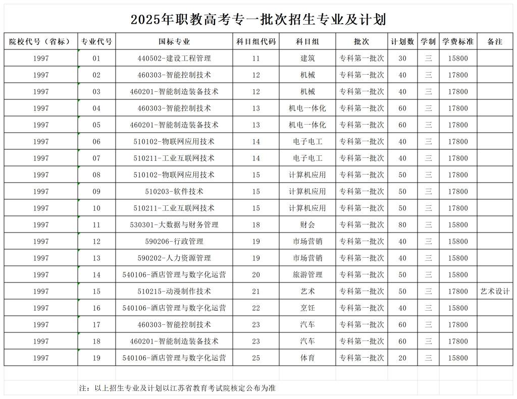 宿迁泽达职业技术学院2025年中职职教高考专科第一批次招生专业及计划