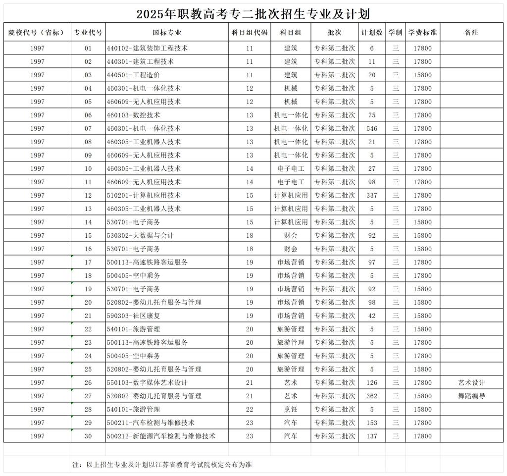宿迁泽达职业技术学院2025年中职职教高考专科第二批次招生专业及计划