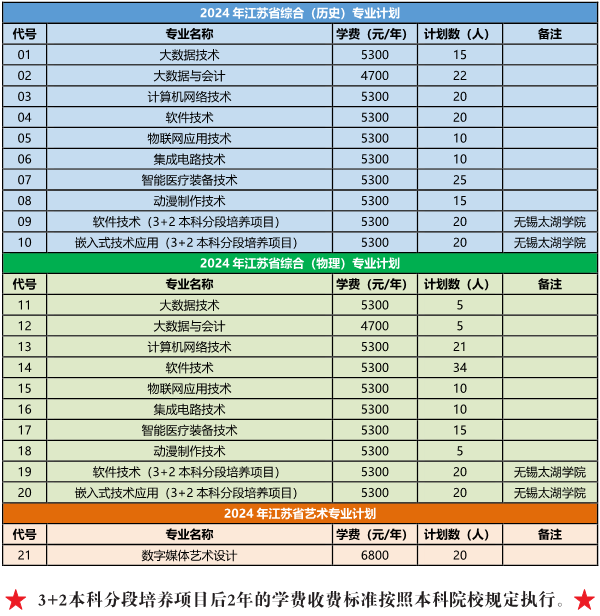 2024年苏州工业园区服务外包职业学院普高招生计划