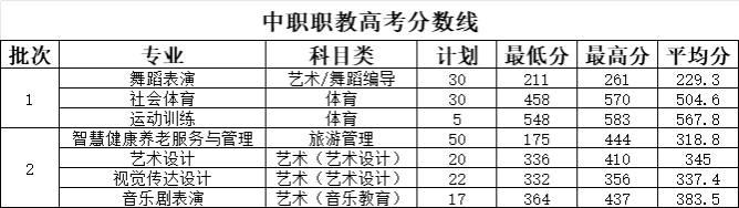 2024年中职职教高考录取分数线