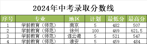 2024年录取分数线（中考）