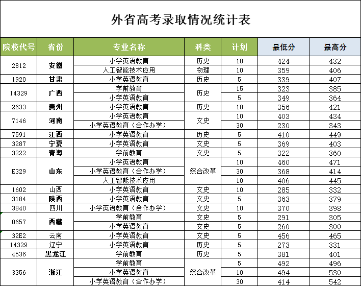 2024年录取分数线（高考）外省