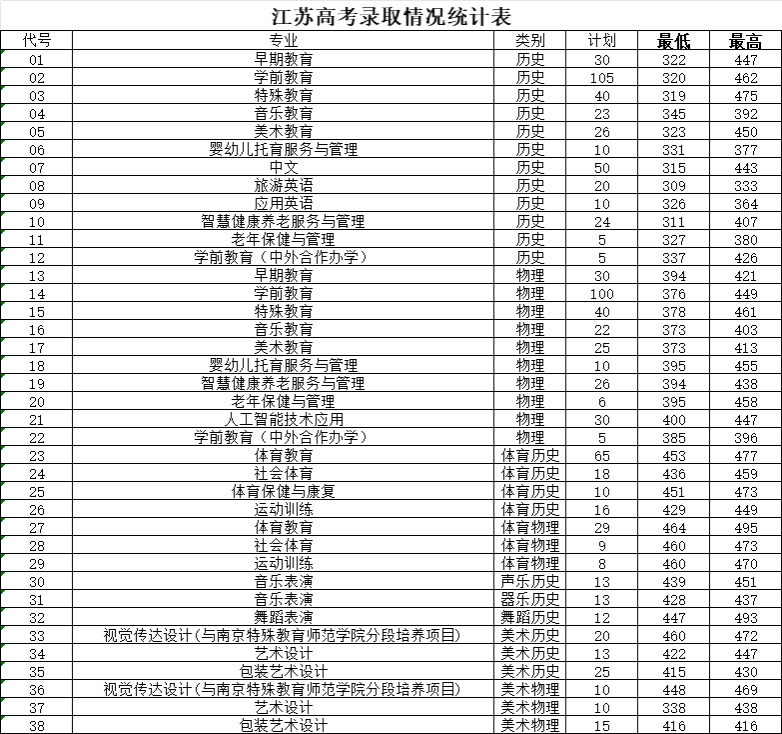 2024年录取分数线（高考）江苏省
