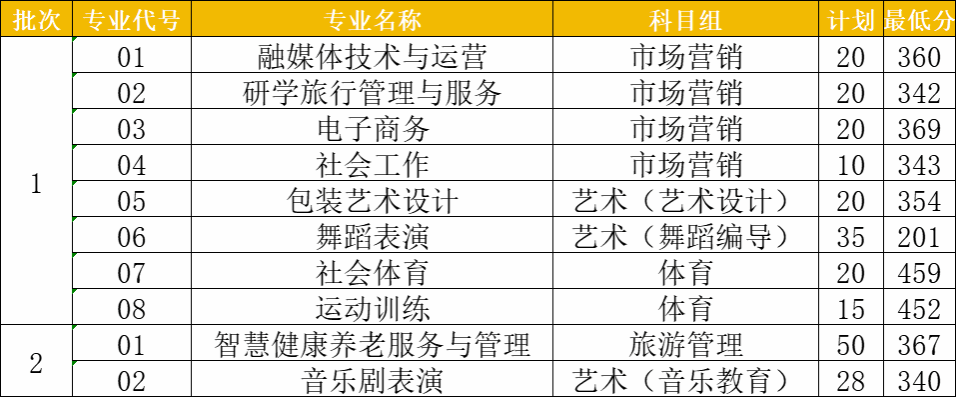 2025年中职职教高考录取分数线