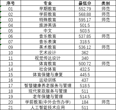 2025年高职提前招生第一轮录取分数线