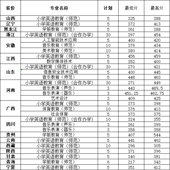 2025年录取分数线(高考)外省高考录取情况统计表