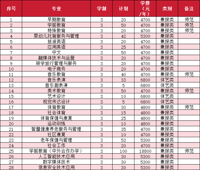 2026年高职提前招生计划（拟）