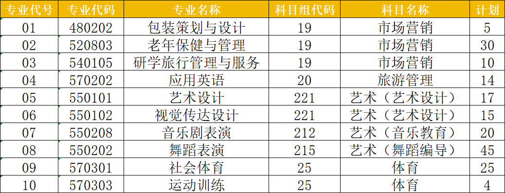 中职职教高考第一批次招生计划（拟）