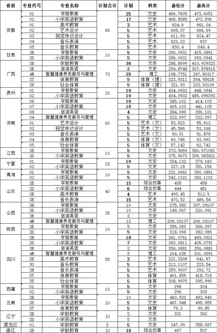 2022年外省高考录取分数线