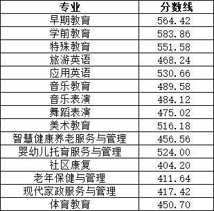 2022年高职提前招生各专业分数线