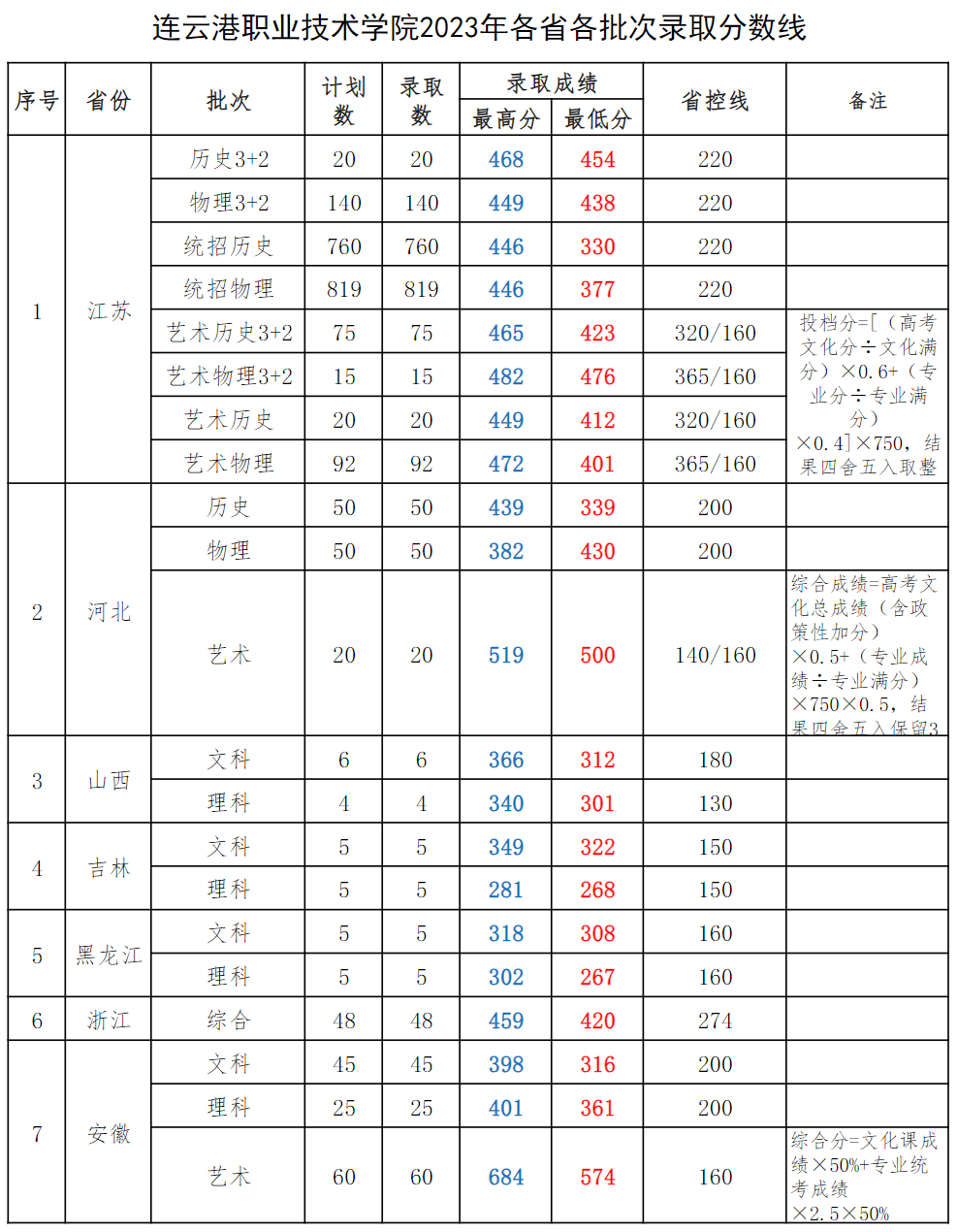 2023年招生分数线