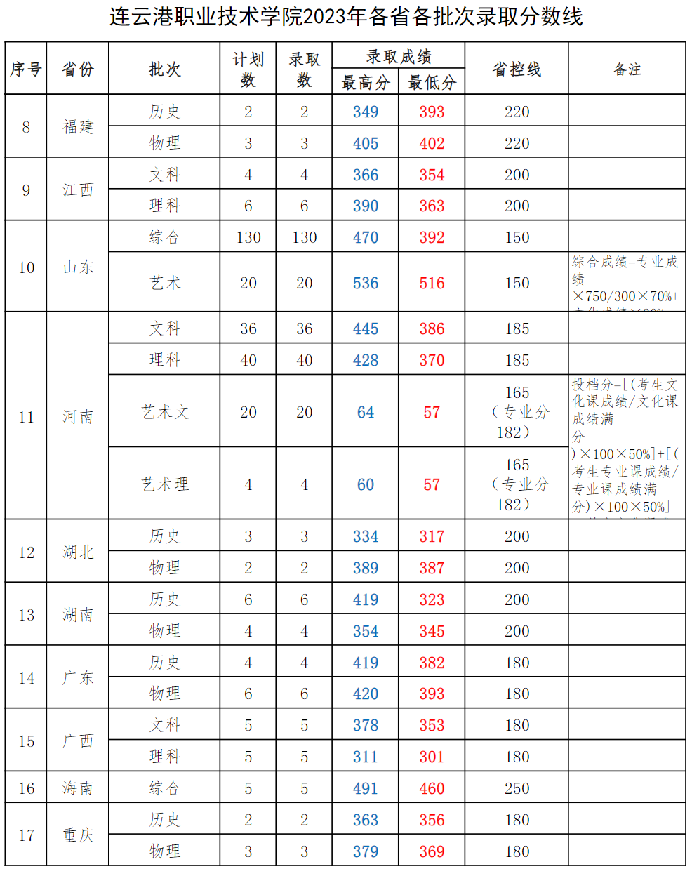 2023年招生分数线