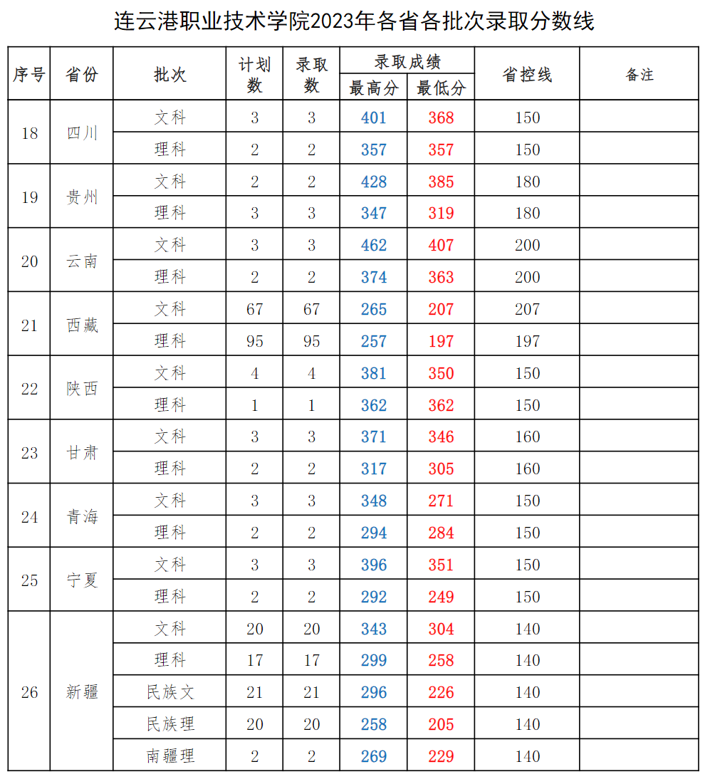 2023年招生分数线