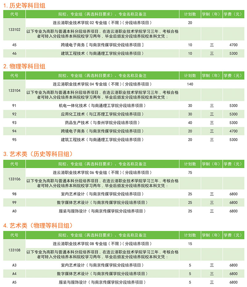 连云港职业技术学院－2023年江苏省3+2招生计划