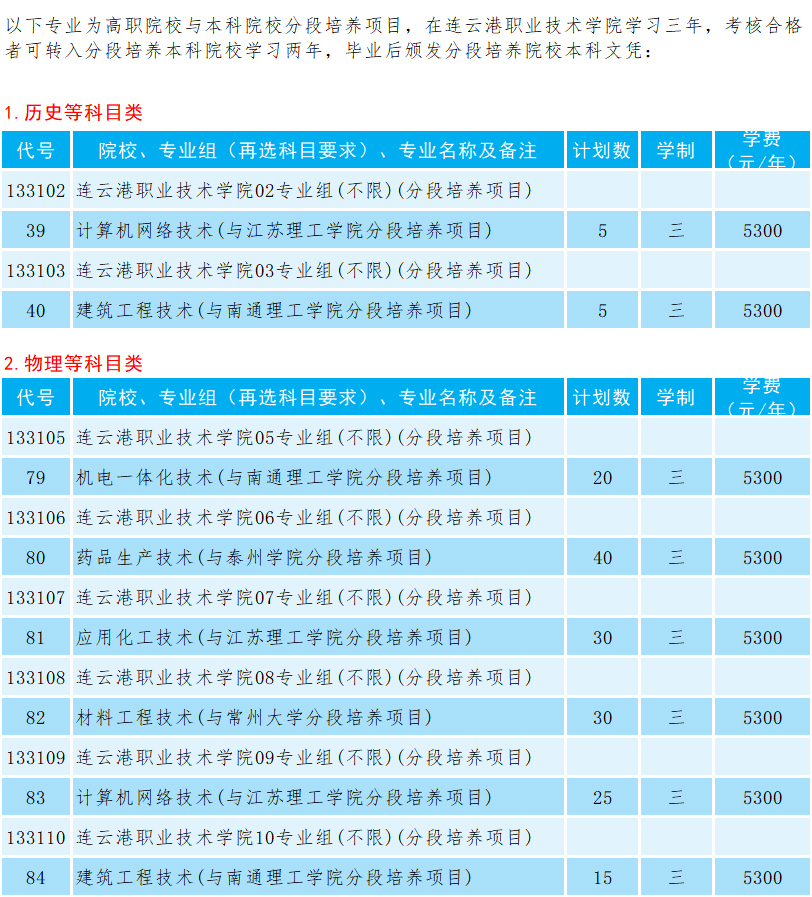 连云港职业技术学院2024年江苏省3+2分段培养招生计划