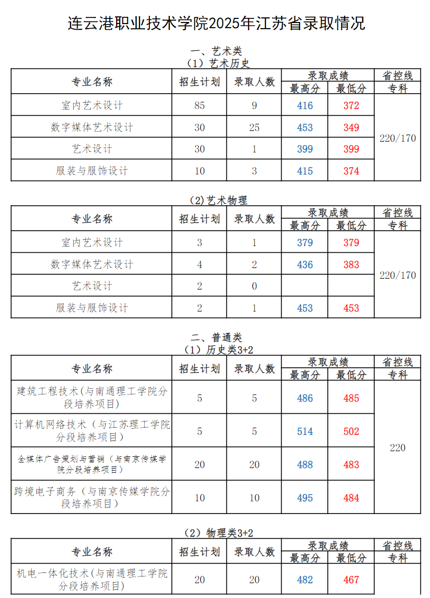连职院2025年江苏省录取情况统计表