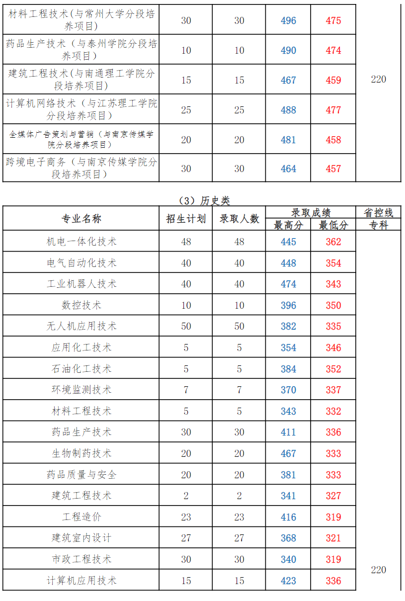 连职院2025年江苏省录取情况统计表