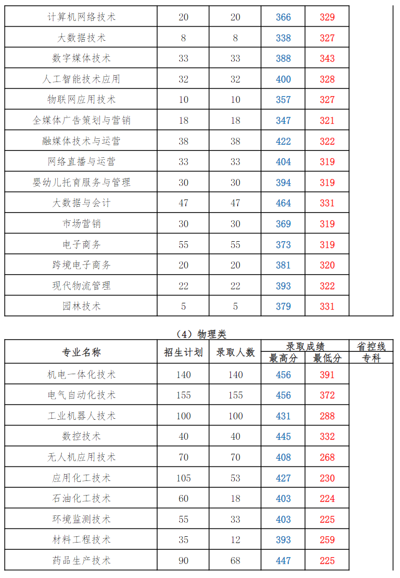 连职院2025年江苏省录取情况统计表